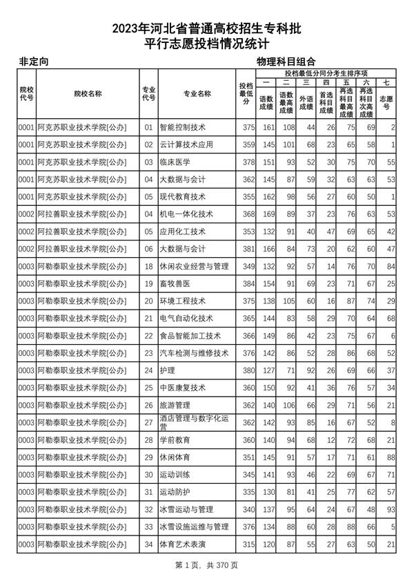2023年河北省普通高校招生?？婆?物理科目組合平行志愿投檔情況統(tǒng)計(jì)_00