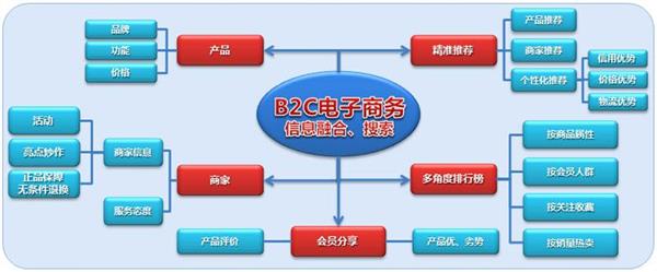 承德電子商務(wù)學(xué)校：電子商務(wù)經(jīng)營(yíng)模式有哪些？