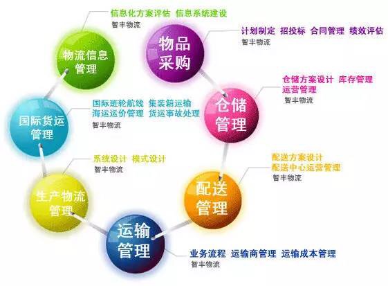 《全國物流師職業(yè)資格認(rèn)證》