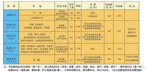 石家莊北方醫(yī)學(xué)中等專業(yè)學(xué)校什么專業(yè)好學(xué)？   