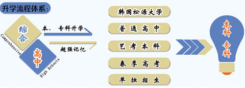 山東職業(yè)技工學(xué)校升學(xué)方向的專業(yè)課程都有哪些？專業(yè)都學(xué)什么？