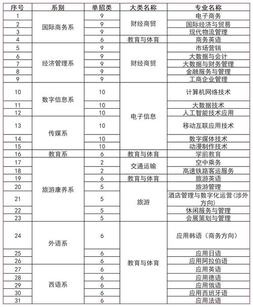 河北對(duì)外經(jīng)貿(mào)職業(yè)學(xué)院2022年單招招生簡章
