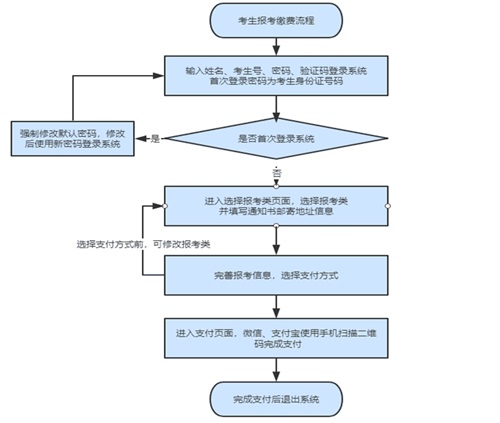 如何進(jìn)行單招報名？考生號忘了怎么辦？