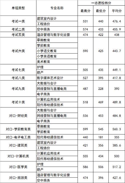 2022年河北正定師范高等?？茖W(xué)校高職單招一志愿分?jǐn)?shù)線1