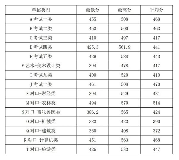 2022年河北旅游職業(yè)學(xué)院高職單招一志愿分?jǐn)?shù)線(xiàn)