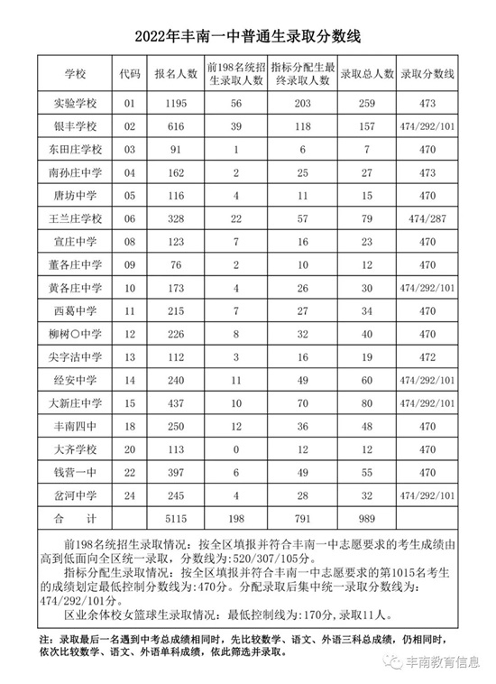 豐南一中錄取分數(shù)線公布！