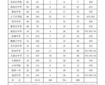 豐南一中錄取分?jǐn)?shù)線公布！